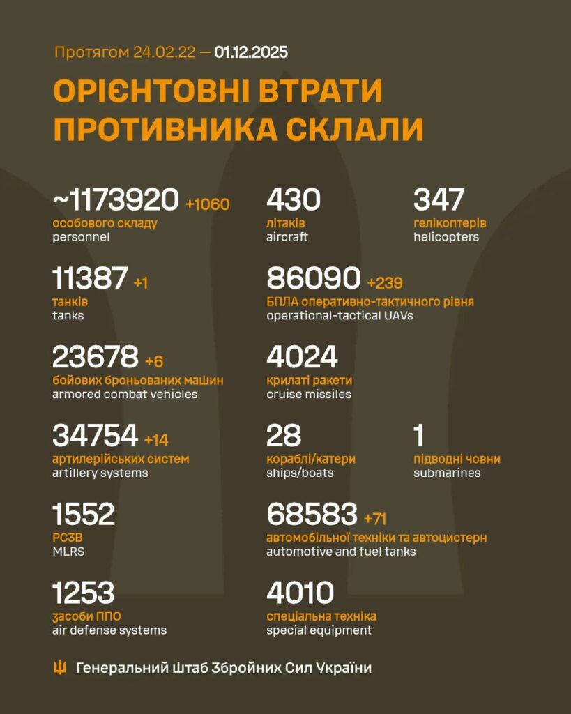 Орієнтовні втрати РФ станом на 01.12.2025