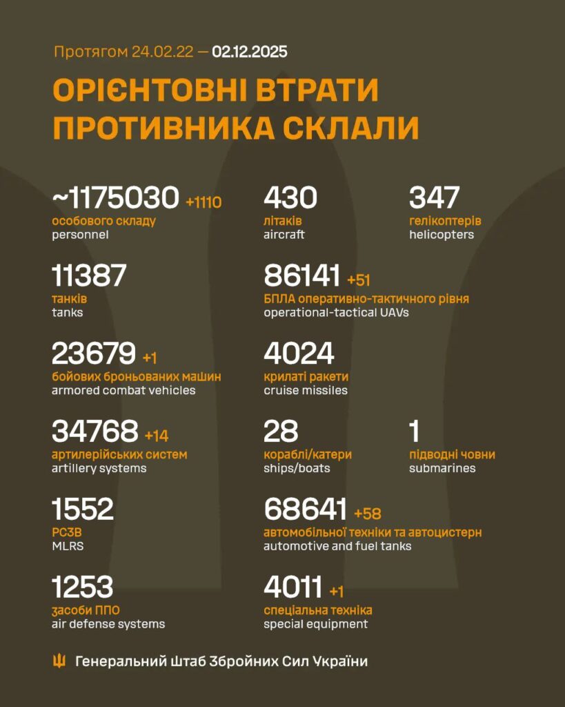 Орієнтовні втрати РФ станом на 02.12.2025