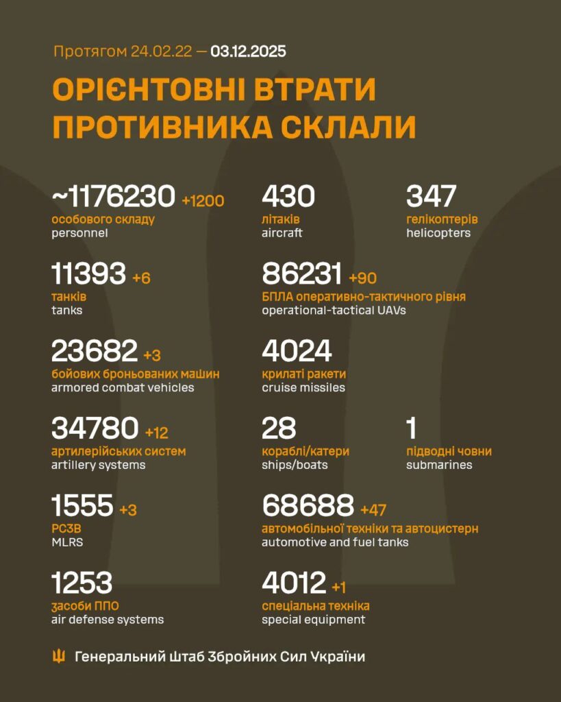 Орієнтовні втрати РФ станом на 03.12.2025