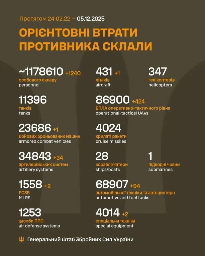 Орієнтовні втрати РФ станом на 05.12.2025