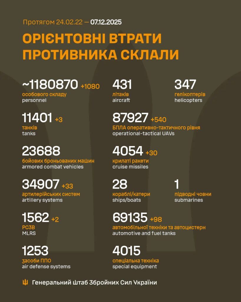 Орієнтовні втрати РФ станом на 07.12.2025