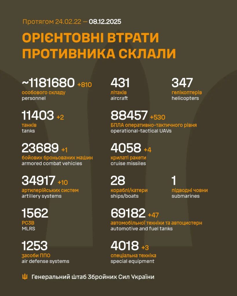 Орієнтовні втрати РФ