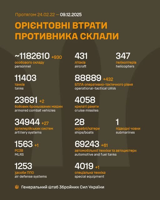 Втрати РФ станом на 09.12.2025