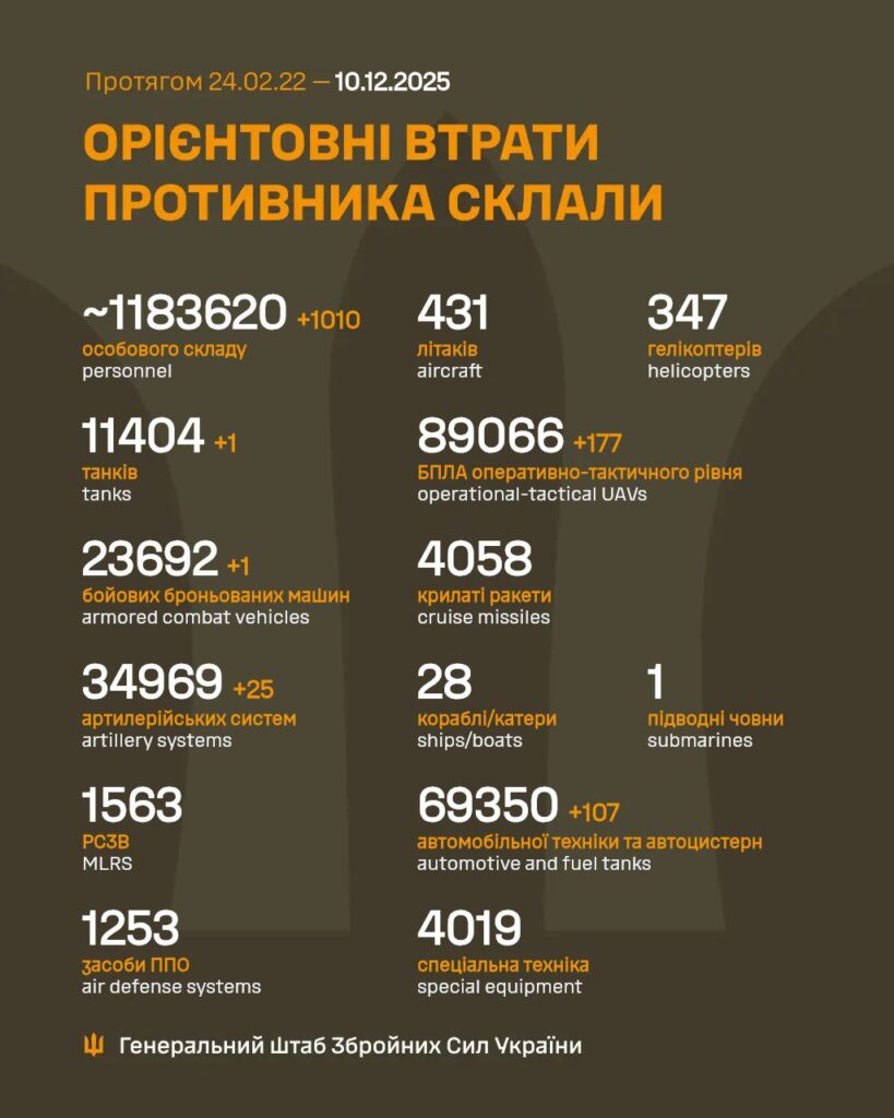 Втрати РФ станом на 10.12.2025