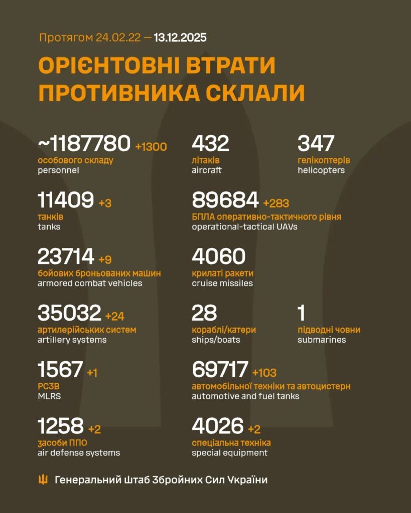 Орієнтовні втрати РФ станом на 13.12.2025