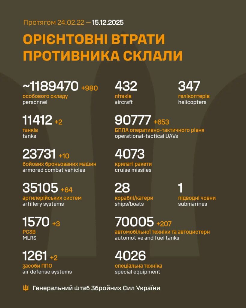 Орієнтовні втрати РФ станом на 15.12.2025