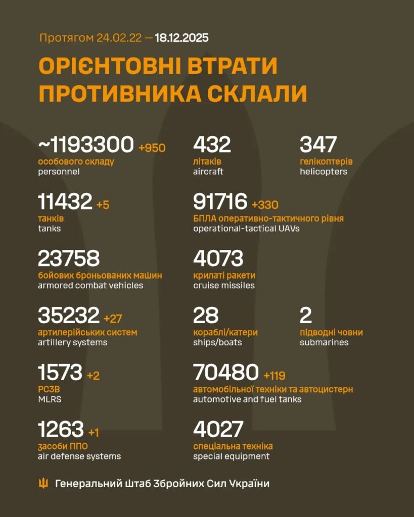 Орієнтовні втрати РФ станом на 18.12.2025
