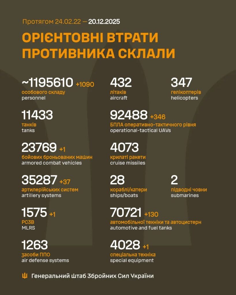 Орієнтовні втрати РФ станом на 20.12.2025