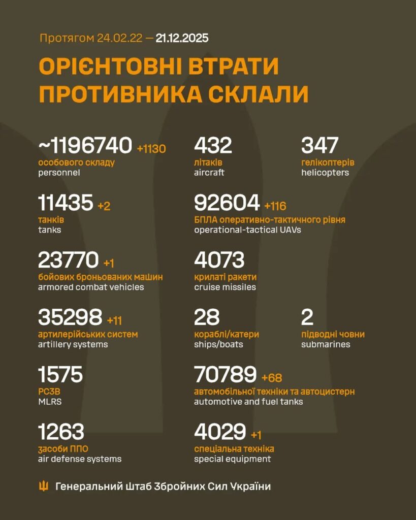 Орієнтовні втрати РФ станом на 21.12.2025