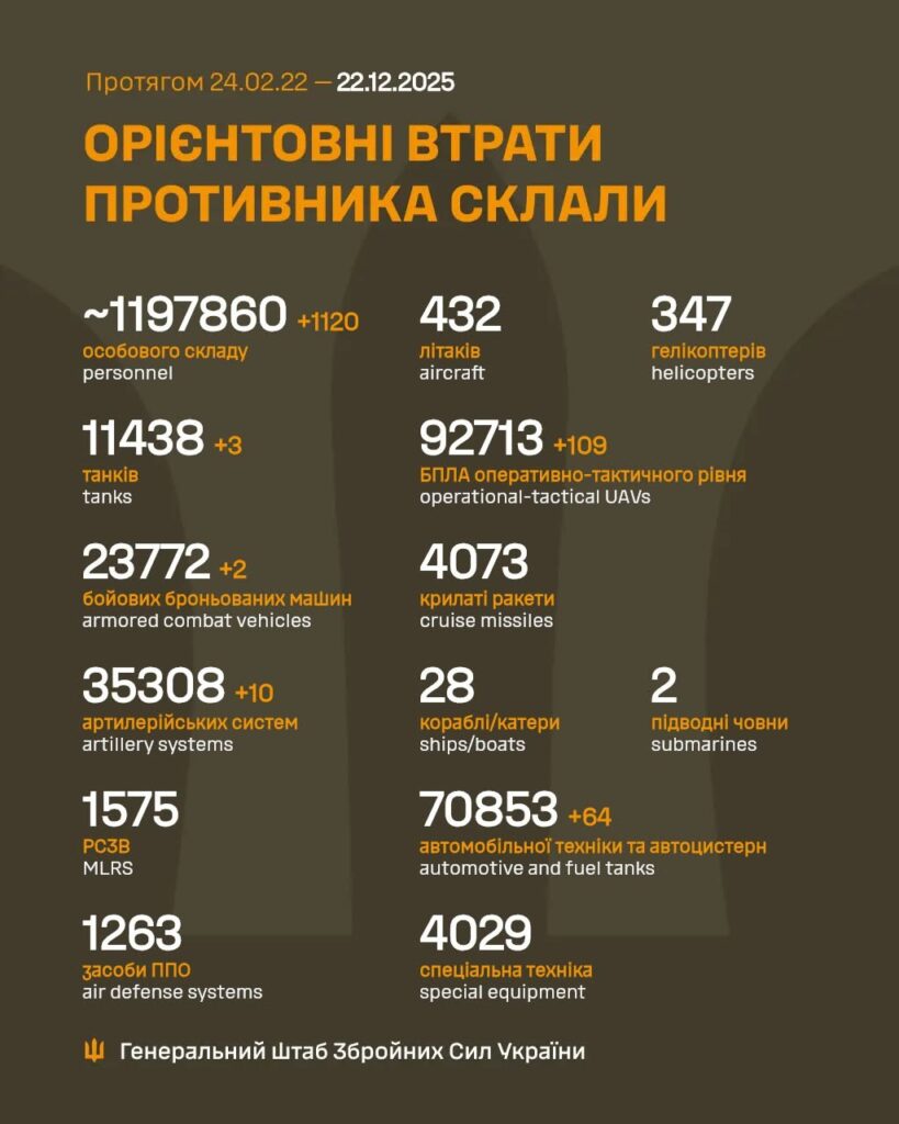 Орієнтовні втрати РФ станом на 22.12.2025