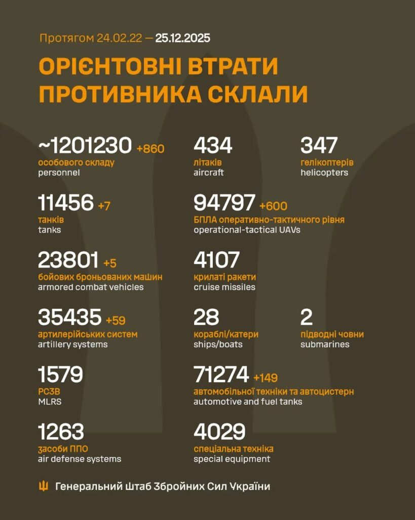 Орієнтовні втрати РФ станом на 25.12.2025