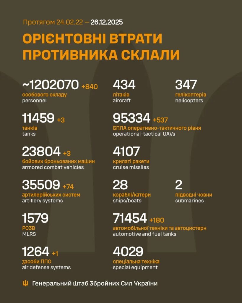 Орієнтовні втрати РФ станом на 26.12.2025