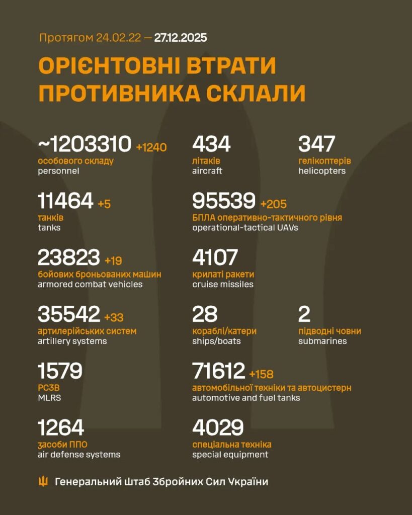 Орієнтовні втрати РФ станом на 27.12.2025