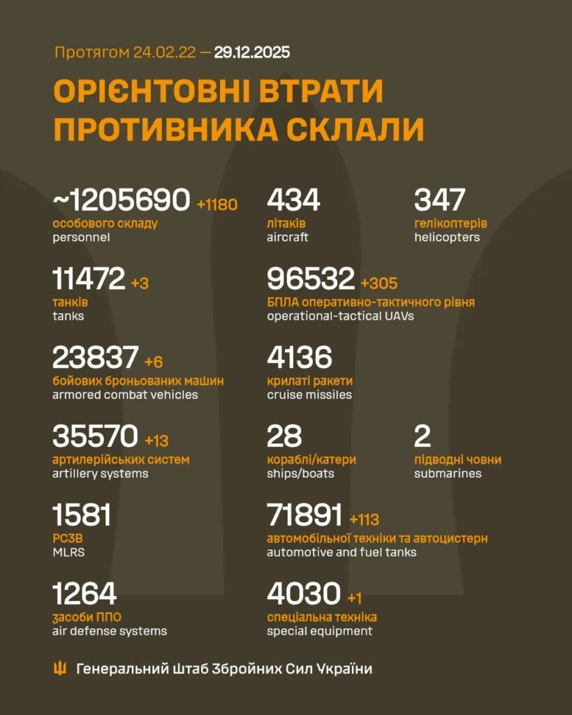 Орієнтовні втрати РФ станом на 29.12.2025