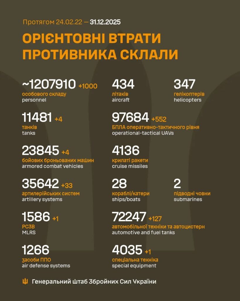 Орієнтовні втрати РФ станом на 31.12.2025