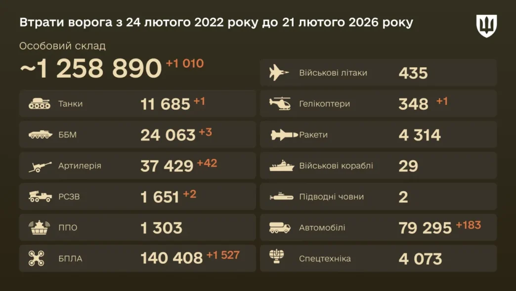 Орієнтовні втрати армії РФ на 21 лютого 2026 року 3