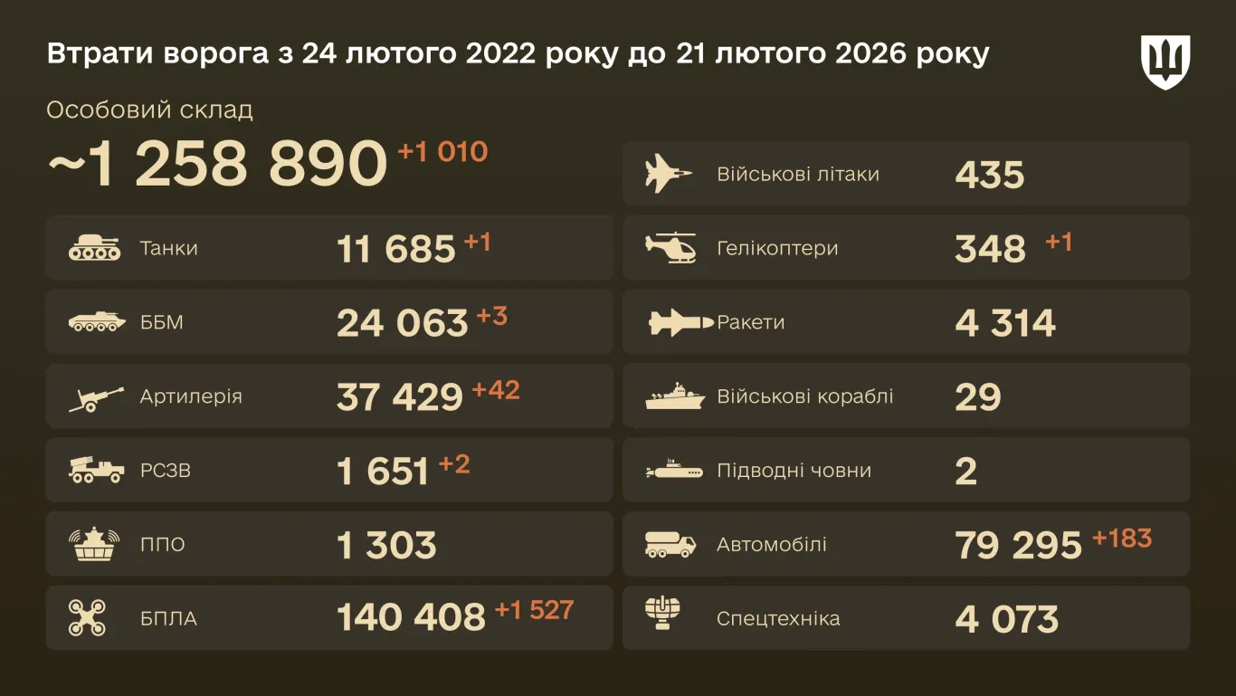 Орієнтовні втрати армії РФ на 21 лютого 2026 року 77