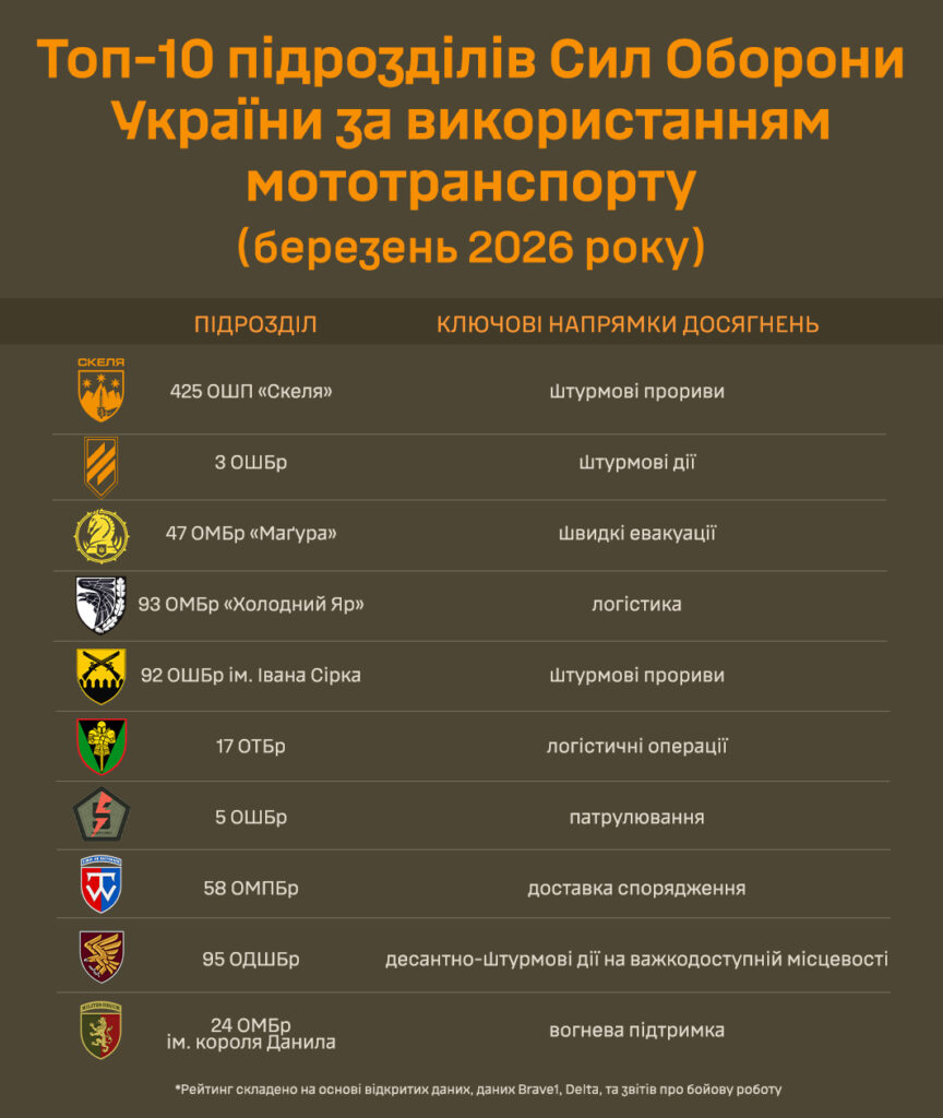 Рейтинг Сил Оборони за застосуванням мотоциклетного транспорту: березень 2026 5