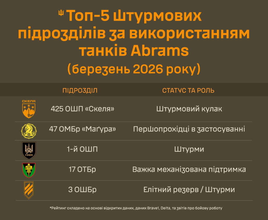 ТОП-10 штурмових підрозділів за застосуванням танків Abrams — березень 2026 5