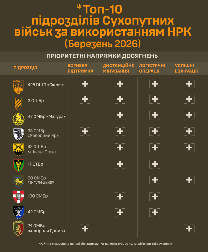 ТОП-10 підрозділів Сухопутних військ за застосуванням НРК — березень 2026 6 ТОП-10 підрозділів Сухопутних військ за застосуванням НРК — березень 2026 5