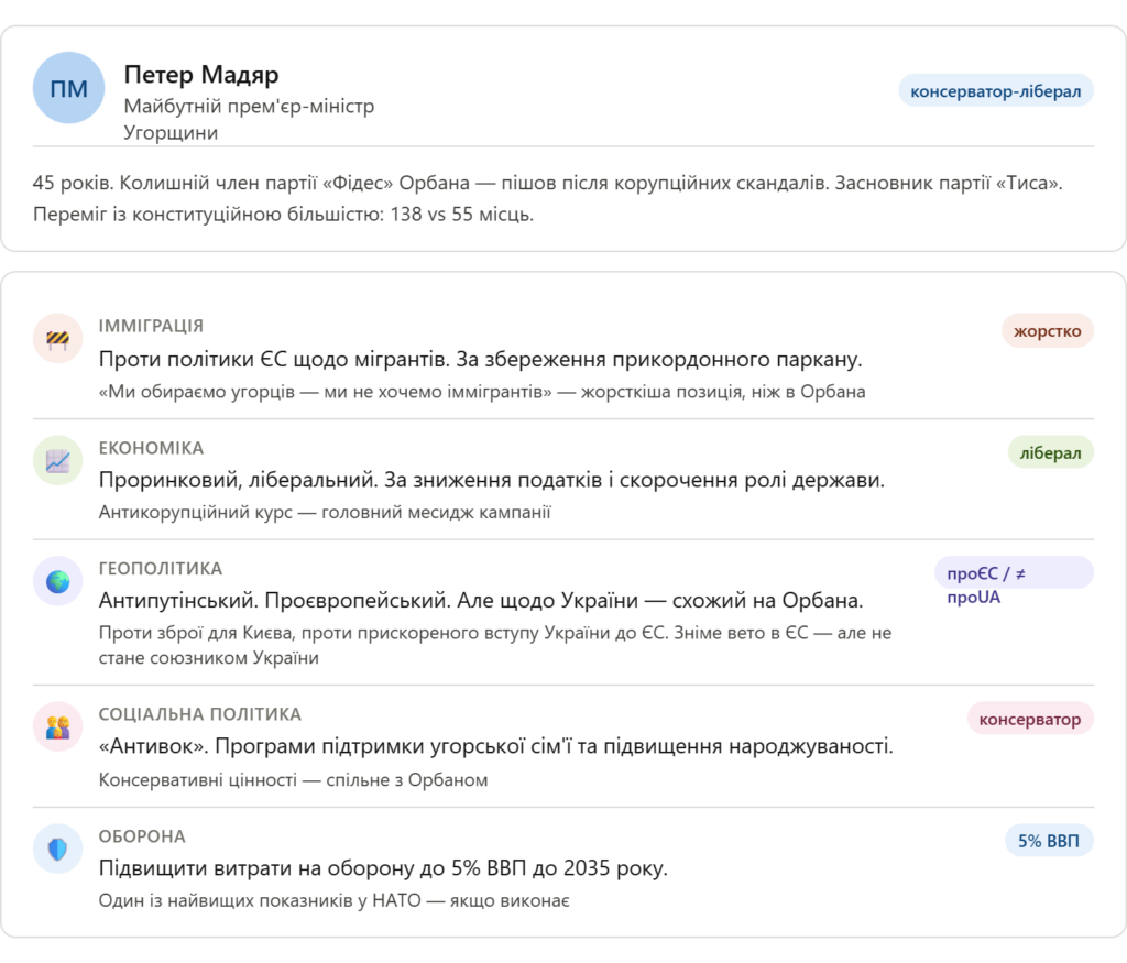 Хто такий Петер Мадяр, біографія. Новий прем’єр Угорщини в 2026 році 14 Хто такий Петер Мадяр, біографія. Новий прем’єр Угорщини в 2026 році 13
