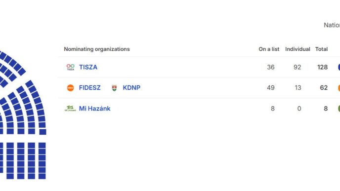 Угорщина обирає нову еру: опозиційна «Тиса» лідирує на парламентських виборах 27