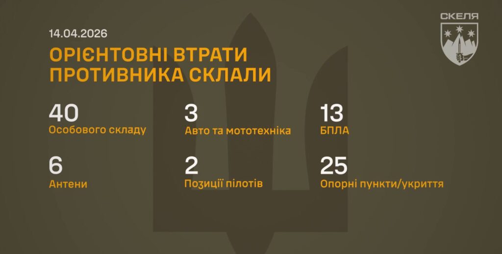 ОШП 425 «Скеля» зупиняє ворога на Олександрівському та Покровському напрямках за допомогою дронів і артилерії 6 ОШП 425 «Скеля» зупиняє ворога на Олександрівському та Покровському напрямках за допомогою дронів і артилерії 5