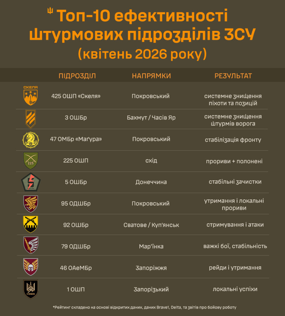 425 ОШП «Скеля» в числі лідерів: як штурмові підрозділи ЗСУ стримували ворога у квітні 5