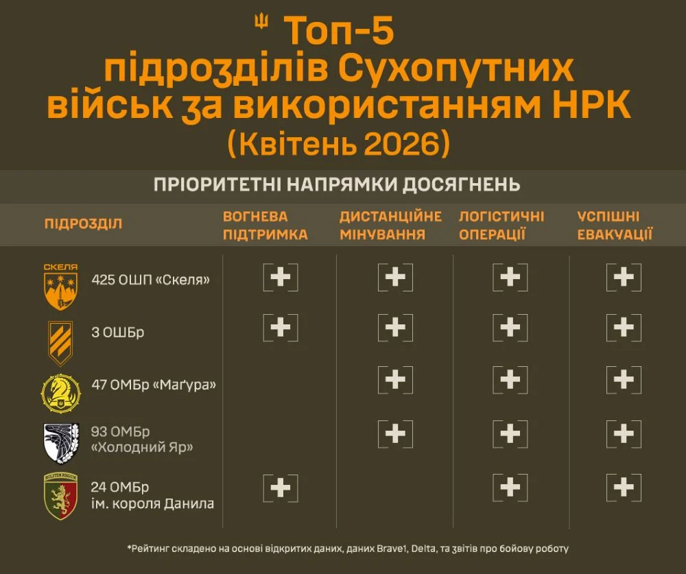 ТОП-5 підрозділів Сухопутних військ за застосуванням НРК — квітень 2026 5
