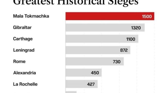 Мала Токмачка: маленьке село, яке ламає наступ РФ уже понад 1000 днів 7