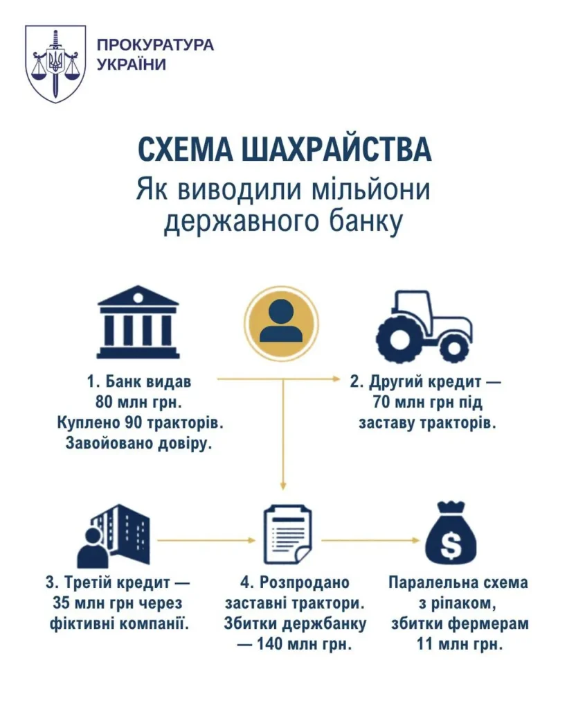 Ексдепутат Андрій Гордійчук ошукав держбанк на 185 млн грн: як агробізнесмен втік за кордон після продажу тракторів 7