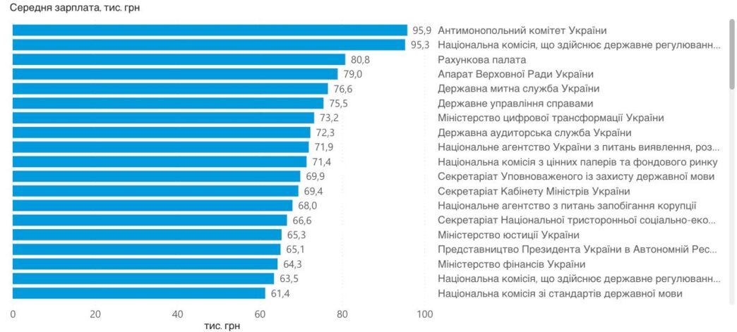Зарплати держслужбовців зросли у 2026 році до майже 100 тисяч гривень 3