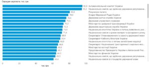 Зарплати держслужбовців зросли у 2026 році до майже 100 тисяч гривень 9