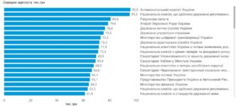 Зарплати держслужбовців зросли у 2026 році до майже 100 тисяч гривень 5