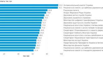 Зарплати держслужбовців зросли у 2026 році до майже 100 тисяч гривень 23
