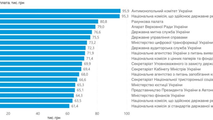 Зарплати держслужбовців зросли у 2026 році до майже 100 тисяч гривень 7