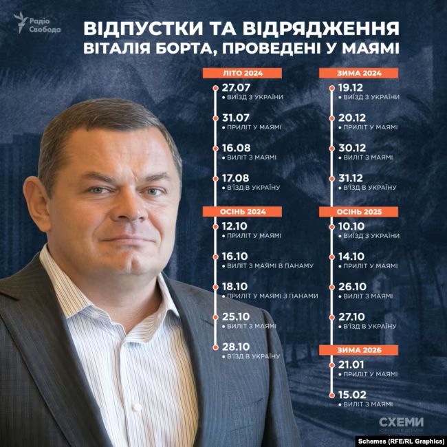Нардеп Борт: 80 днів у Маямі під час війни та бізнес на окупованих територіях 6 Нардеп Борт: 80 днів у Маямі під час війни та бізнес на окупованих територіях 5