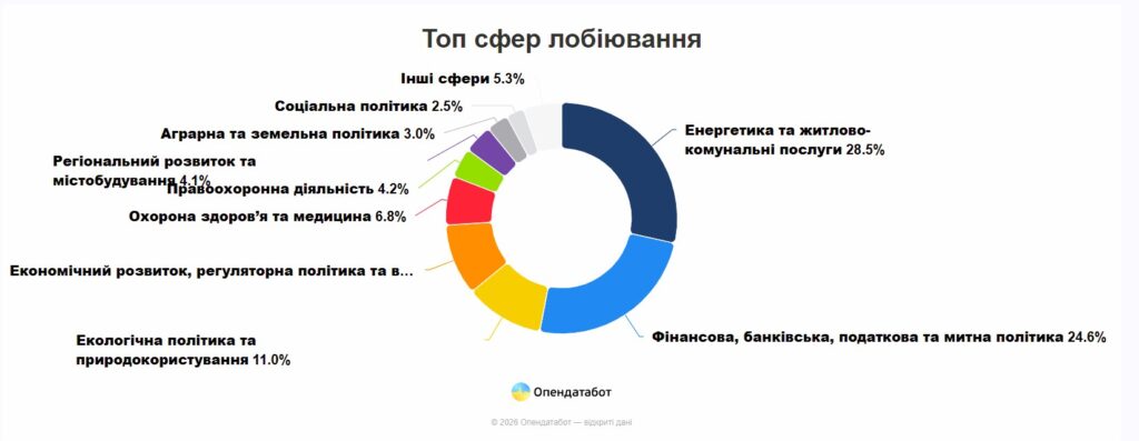 Лобісти і топ-чиновники: Гетманцев і Ковальчук у фаворі 5