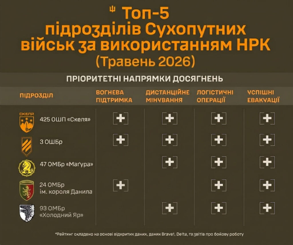 ТОП-5 підрозділів Сухопутних військ за застосуванням НРК — травень 2026 6 ТОП-5 підрозділів Сухопутних військ за застосуванням НРК — травень 2026 5