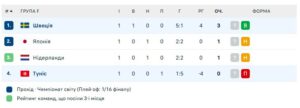 ЧС‑2026: результати матчів груп E і F, перемоги Швеції та Кот‑д’Івуару 29