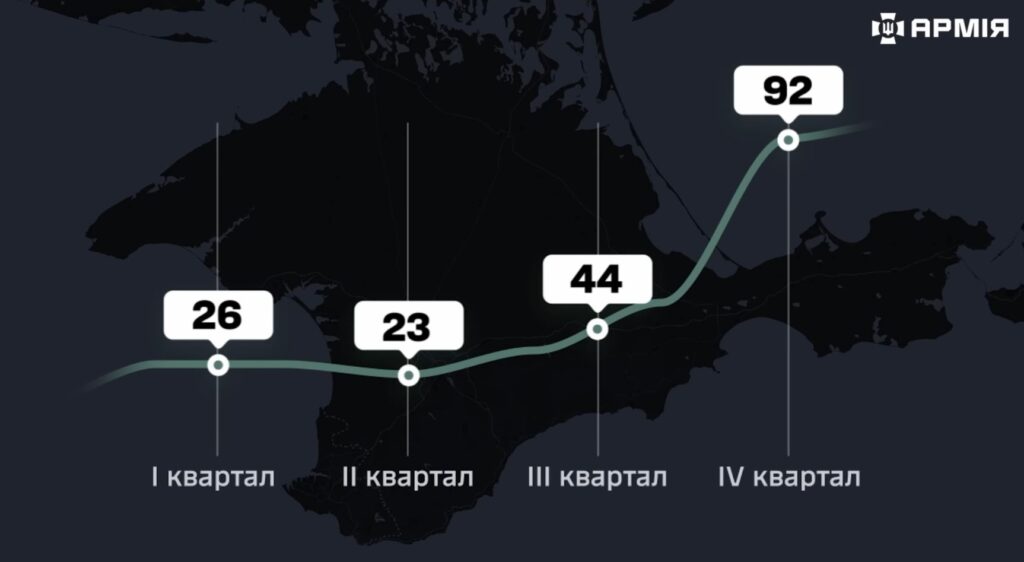 Математика втрат ворога: Як ЗСУ системно нищили російські сили в Криму 23