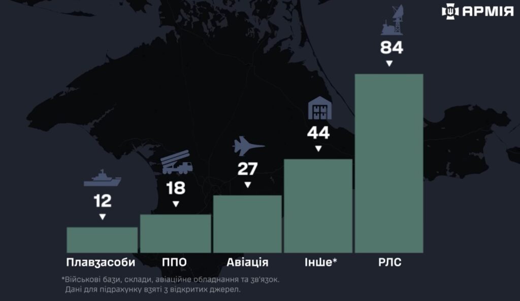 Математика втрат ворога: Як ЗСУ системно нищили російські сили в Криму 25