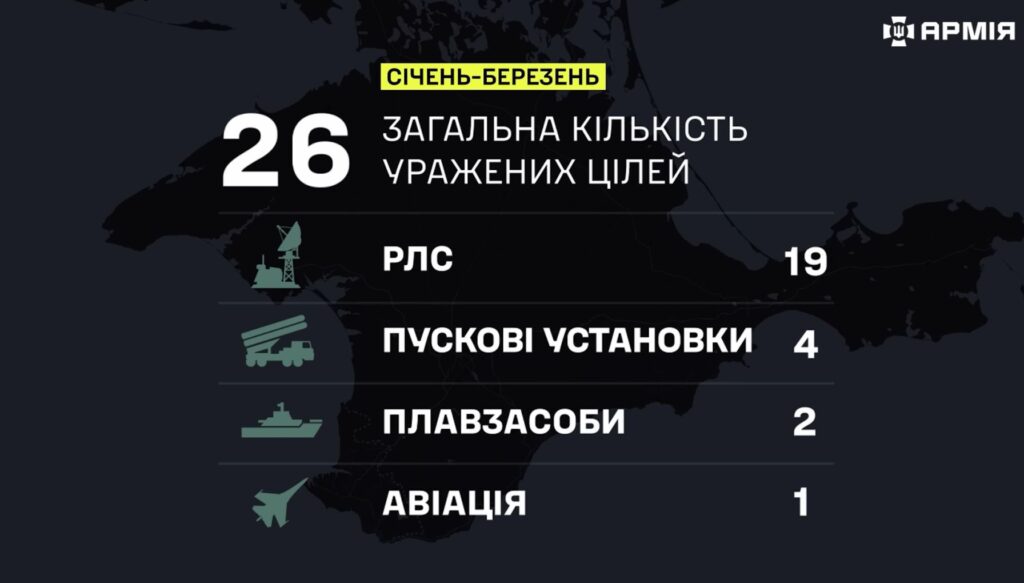 Математика втрат ворога: Як ЗСУ системно нищили російські сили в Криму 11