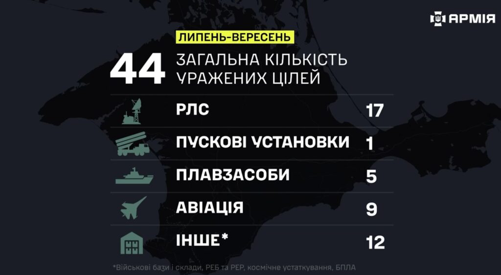 Математика втрат ворога: Як ЗСУ системно нищили російські сили в Криму 17