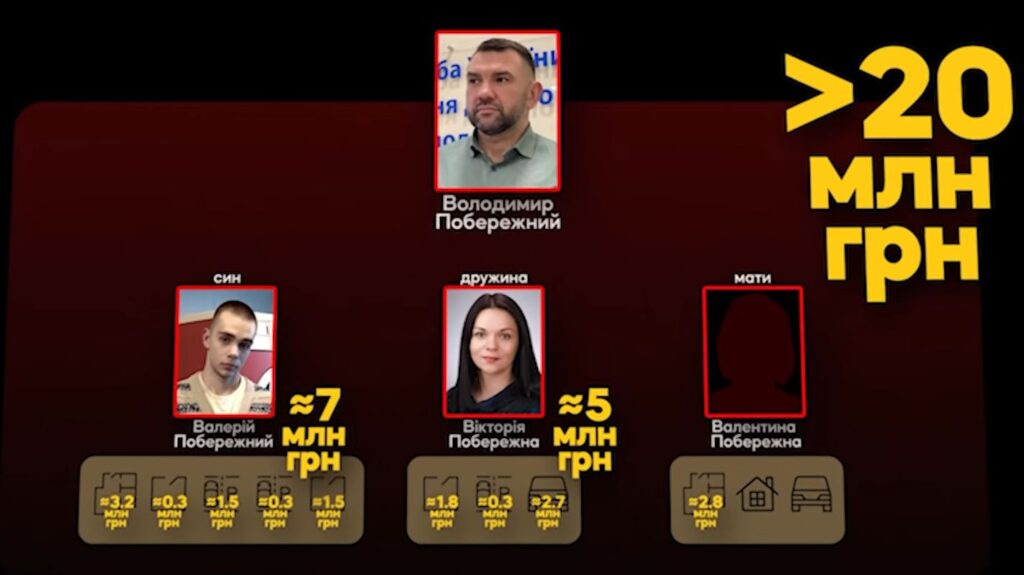 Шокуюче багатство родини волинського податківця: 13 об’єктів нерухомості на понад 20 мільйонів гривень 8 Шокуюче багатство родини волинського податківця: 13 об’єктів нерухомості на понад 20 мільйонів гривень 7