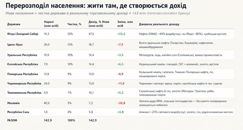 Розпад Росії наближається: що чекає на країну в найближчі роки 28 Розпад Росії наближається: що чекає на країну в найближчі роки 27