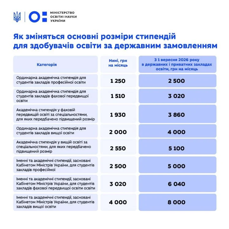 СТИПЕНДІЇ ВДВІЧІ ЗРОСТУТЬ: 10 000 грн для кращих студентів 5