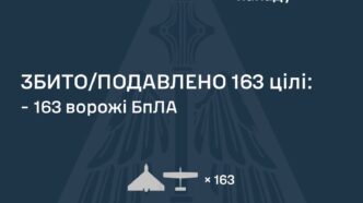 Російська атака 181 безпілотника: ППО знищила 163 цілі 1