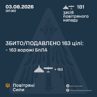Російська атака 181 безпілотника: ППО знищила 163 цілі 25
