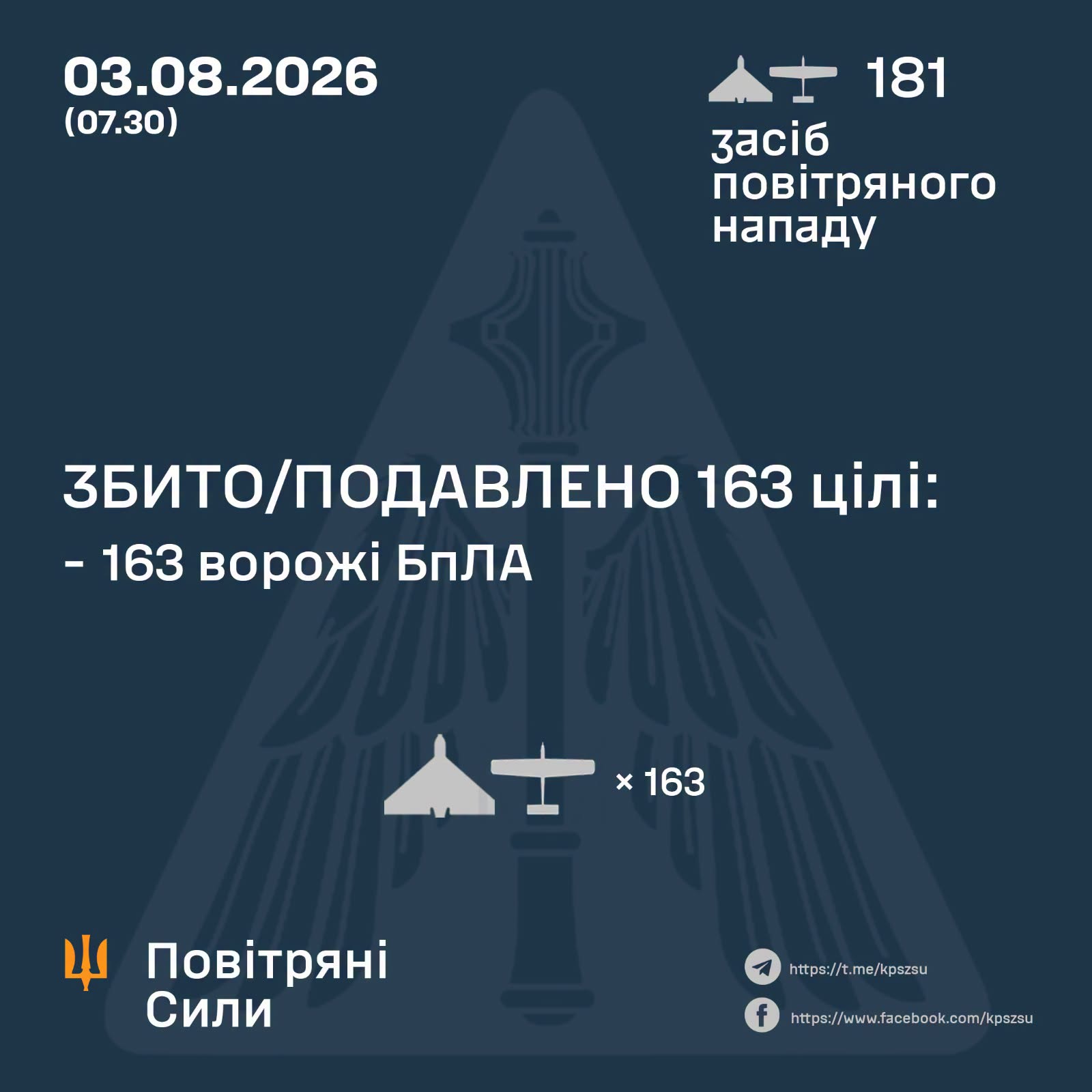 Російська атака 181 безпілотника: ППО знищила 163 цілі 193